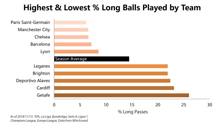 2018-19 Top 7 European Tournaments % Long Balls Played by Team