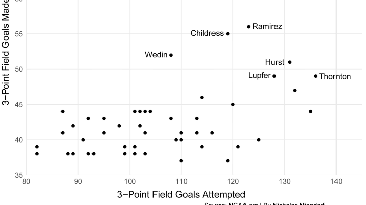 Data via NCAA.org