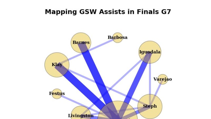 GSWassistsG7