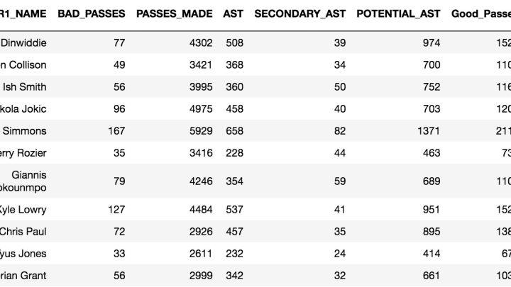 productive passing table