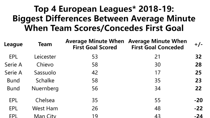 Top 4 European Leagues 2018-19 Difference Between Average Minute When Team Scores-Concedes First Goal