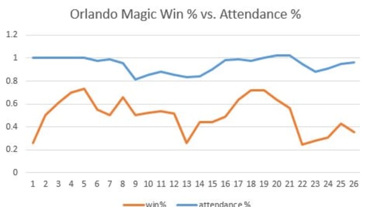 Orlando Magic Attendance Chart