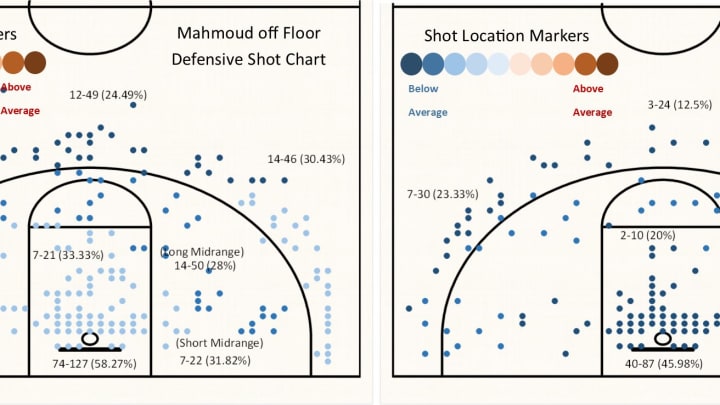 mahmoud-shot-chart