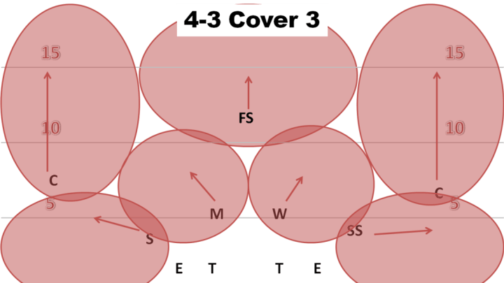 visual of 4-3, Cover 3 defense courtesy of http://www.aseaofblue.com/2014/8/5/5970547/kentucky-football-pattern-matching-basics