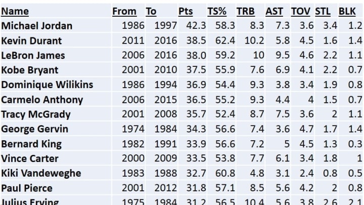 fig-1-wiggins-high-scoring-wings-sorted-by-pts-per-100