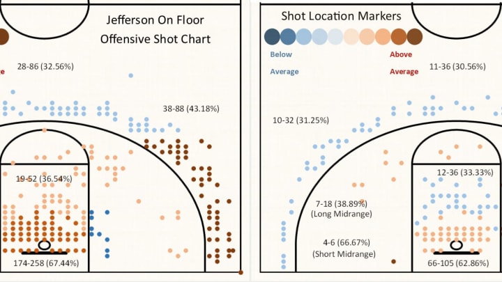 jefferson-on-of-offensive-charts