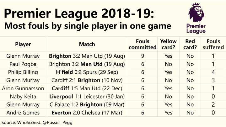 Premier League 2018-19 - Most fouls by single player in one game