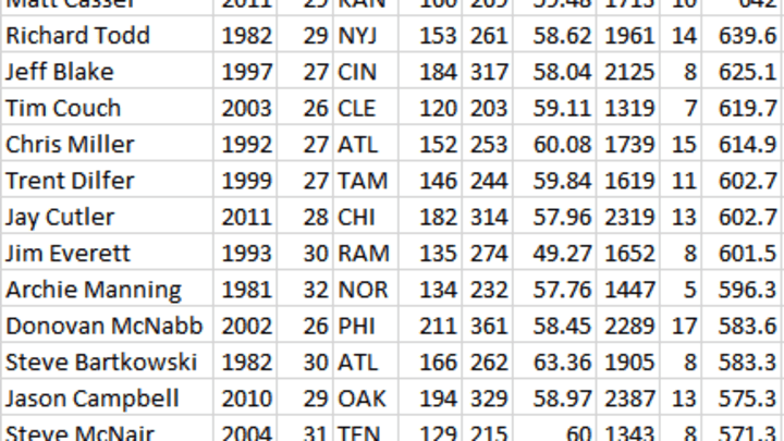 The 15 quarterbacks who have had the most similar career arcs to Colin Kaepernick's 2013-2015 seasons.