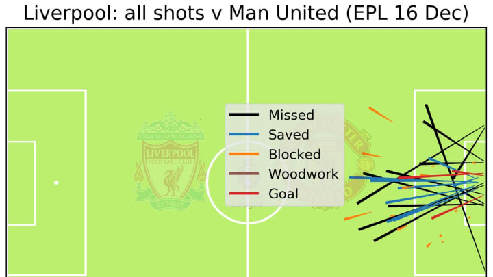 Liverpool - all shots v Man United (EPL 16 Dec)