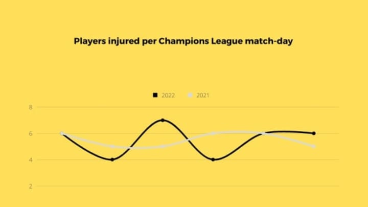 Players injured per Champions League match-day