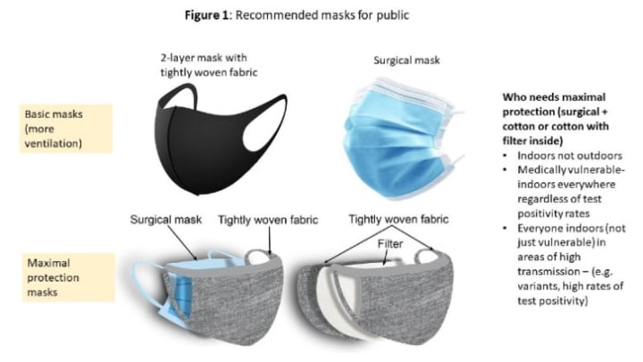 Cloth masks combined with a surgical mask or other polypropylene filter offer improved protection.