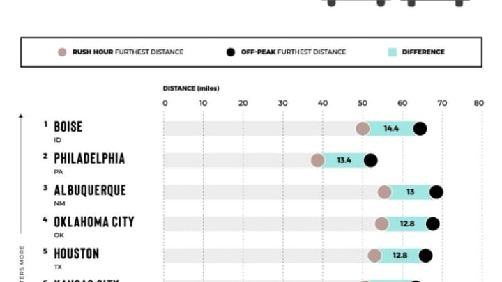 The 20 worst U.S. cities for rush hour traffic.