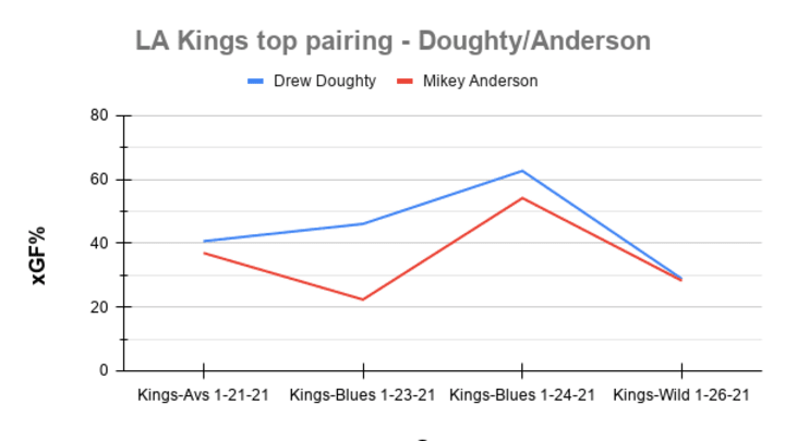 LA Kings top pairing - Doughty_Anderson(2)