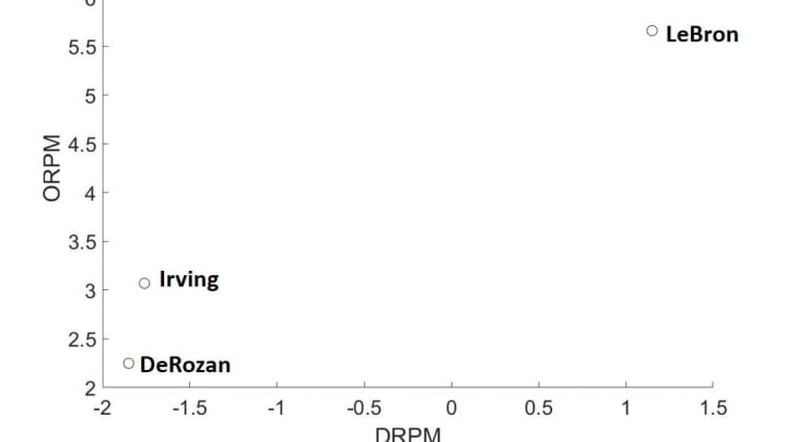 fig2_lowry_better_derozan_orpm_drpm_labeled