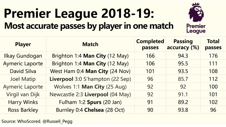 Premier League 2018-19 - Most accurate passes by player in one match
