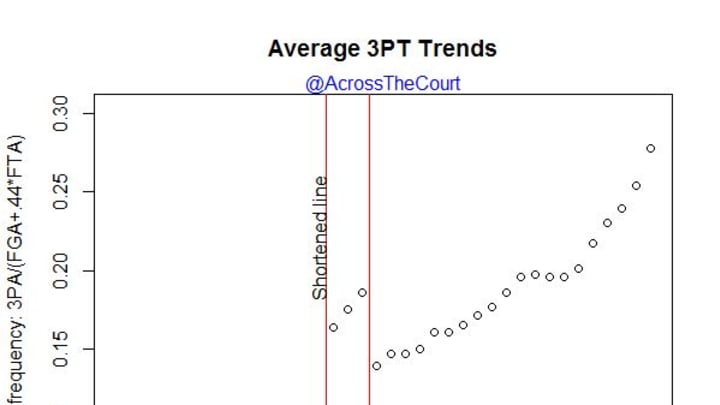 3pt-league-average-graph