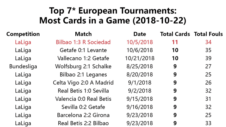 While there are again four Basque sides in La Liga this season — Bilbao, Real Sociedad, Alaves and Eibar — meaning that Basque derbies tend to roll around every few weeks, the table above demonstrates that Bilbao vs. Real Sociedad remains the fiercest local clash of them all.