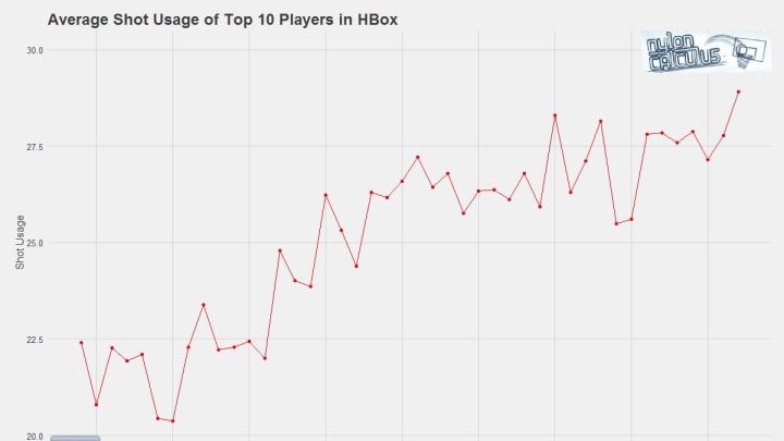 avg-shot-usage-of-top-10-players-in-hbox