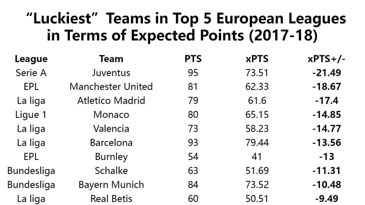 As you can see, with the exception of Juventus, the teams listed above have all endured starts to this season that range from disappointing to horrendous. Manchester United currently sit 10th in the Premier League, Bayern suffered their worst run of results in almost two decades, Schalke lost their opening five Bundesliga games, Monaco are in the relegation zone …