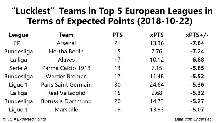 Moving onto the current season, we shouldn’t feel too surprised if Arsenal’s winning streak comes to an end, Werder Bremen drop out of the Champions League places in the Bundesliga, or Alaves — who found themselves top of La Liga on Friday — begin to fall down the table.