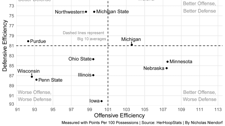 Offensive/defensive stats, Big 10 (data via HerHoopStats)