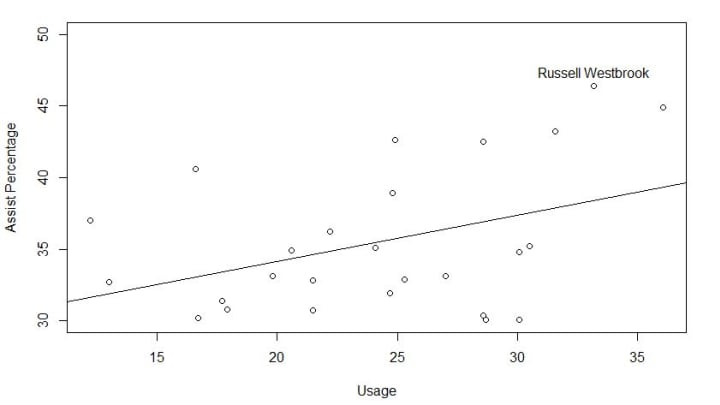 Assist Percentage vs Usage