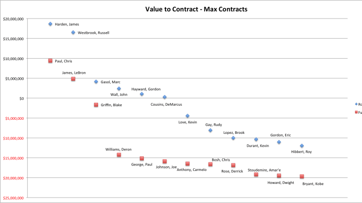 This chart shows the spread of Value to Contract Ratios for players with a maximum salary. Chart courtesy of Nylon Calculus.