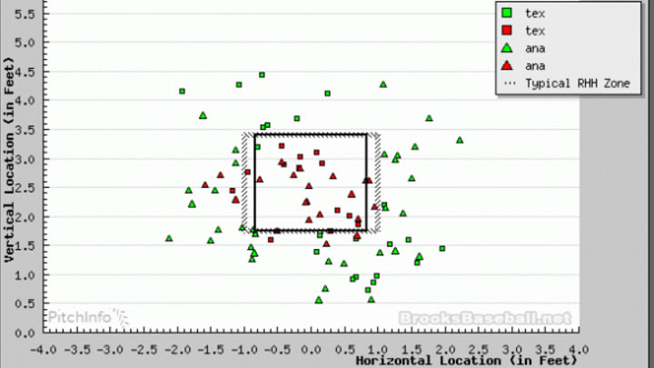 Tom Hallion's strike zone on Sunday with right-handed batters in the game between the Los Angeles Angels and Texas Rangers. (Image/BrooksBaseball.net)