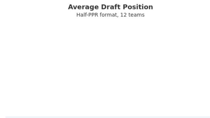 George Kittle Average Draft Position