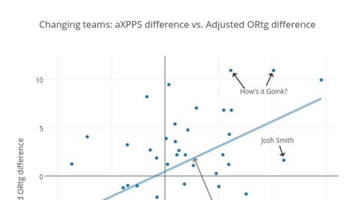 Changing teams: aXPPS difference vs. Adjusted ORtg difference