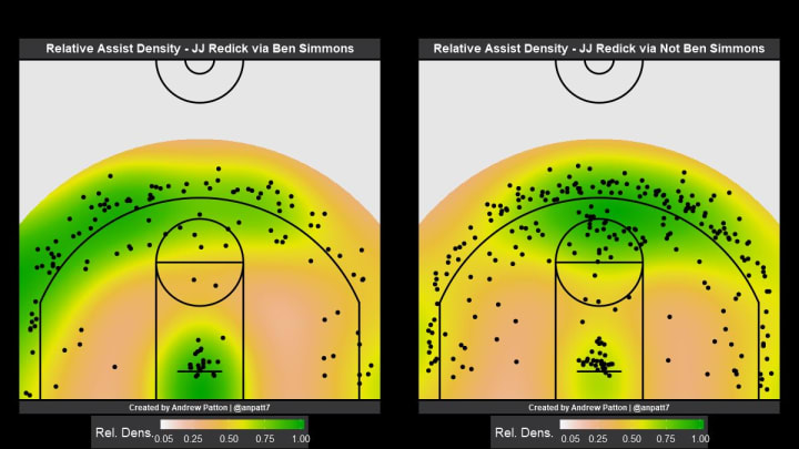 Figure 1: JJ Redick assisted shot density by assisting player (data via NBA.com)