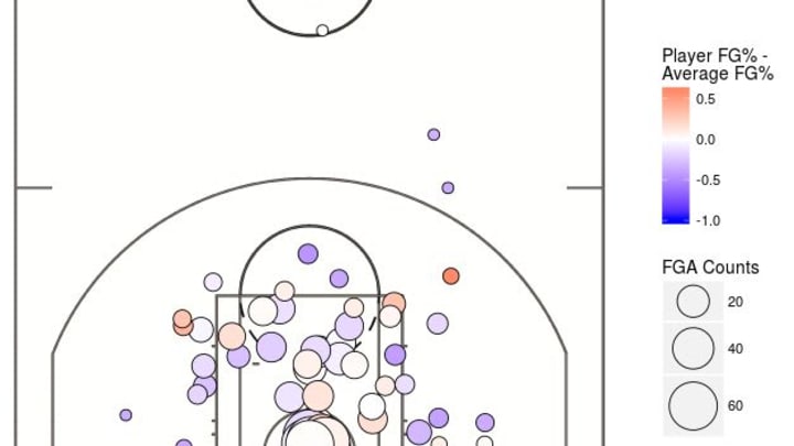 Simmons’ 2017-18 Shot Chart