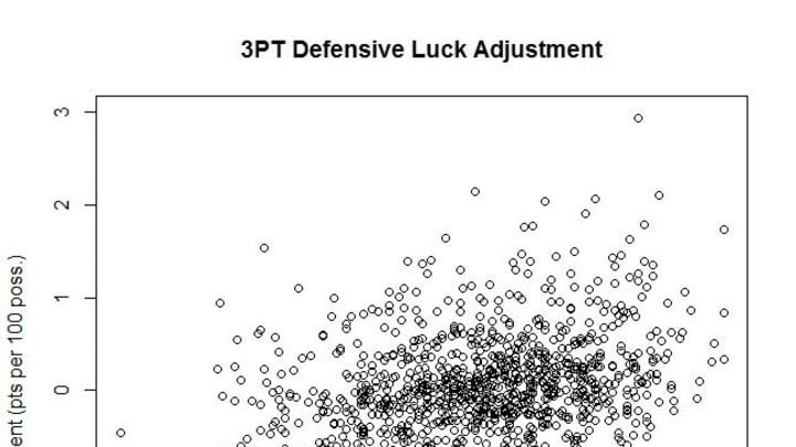 3pt-defensive-luck