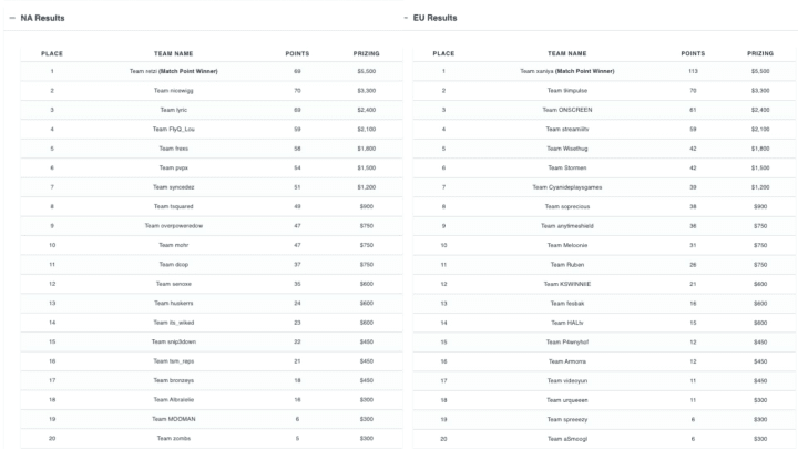 The standings for February's Apex Legends Showdown.