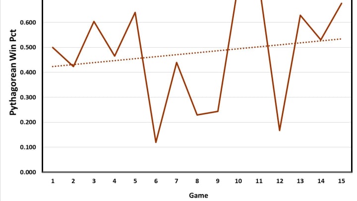 Pythagorean Win Percentage Shows Improvement overall, but a flat spot at Game 6