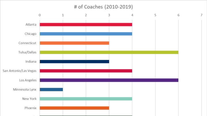 WNBA Coach Counts by Team (2010-2019) (Courtesy of Across The Timeline)