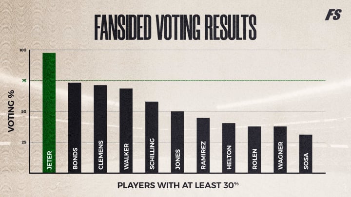 MLB Hall of Fame mock voting results