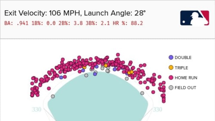 Spray chart of balls with 106MPH exit velocity and launch angle of 28 degrees