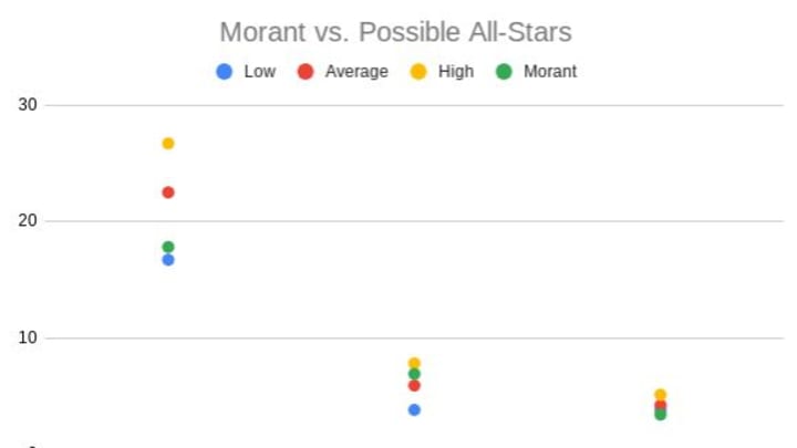 Ja Morant All-Star graph. Data courtesy of basketball-reference.com