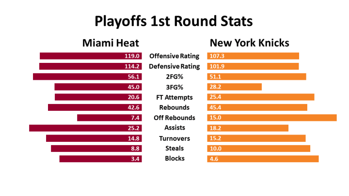 The Heat, on the other hand, opted for an offense based on pick and rolls and kick outs to shooters. Both teams matched each other pretty well on spot ups, but Miami ended up having a hard time inside, going for 0.94 points per possession (PPP) when the roller finished the play and an atrocious 0.55 PPP on post ups.