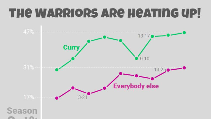 the-warriors-are-heating-up