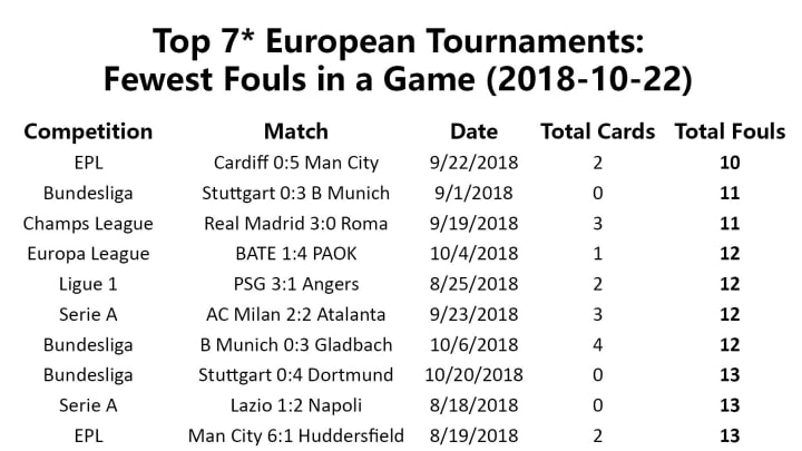 There have been 19 games so far this season in the top seven European competitions that haven’t produced a single card, with the largest number, seven, coming in the Premier League. That’s also where we’ll find the match with the fewest fouls to date, just 10 in Cardiff’s 0-5 home thrashing by Manchester City. This isn’t what we’ve come to expect from a Neil Warnock side over the years, to put it politely. Maybe he’s softening in his old age.