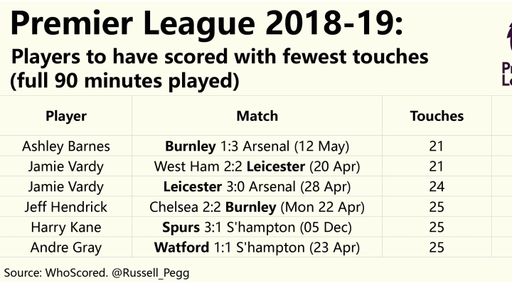 Premier League 2018-19 - Players to have scored with fewest touches (full 90 minutes played)
