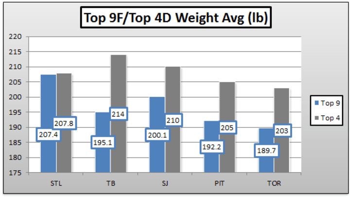 Weight Average