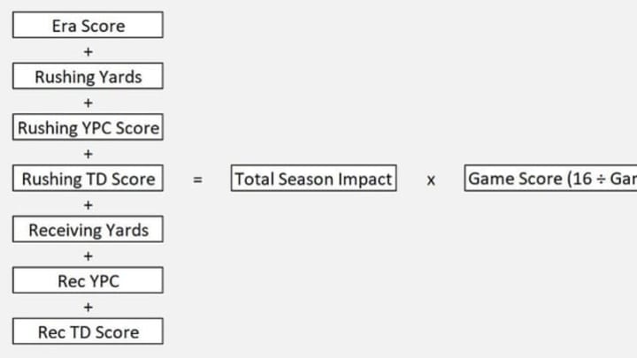 Normalized Season Score