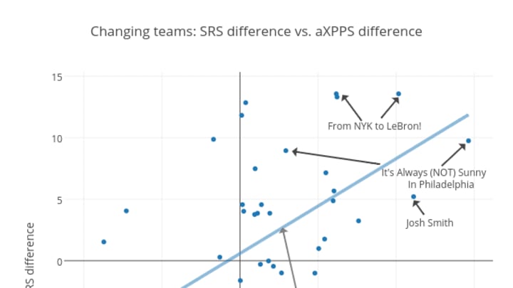 Changing teams: SRS difference vs. aXPPS difference