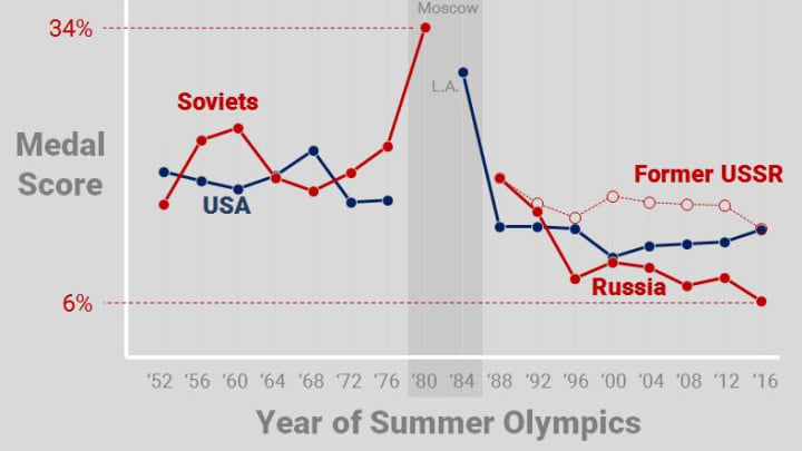 Olympic Cold War