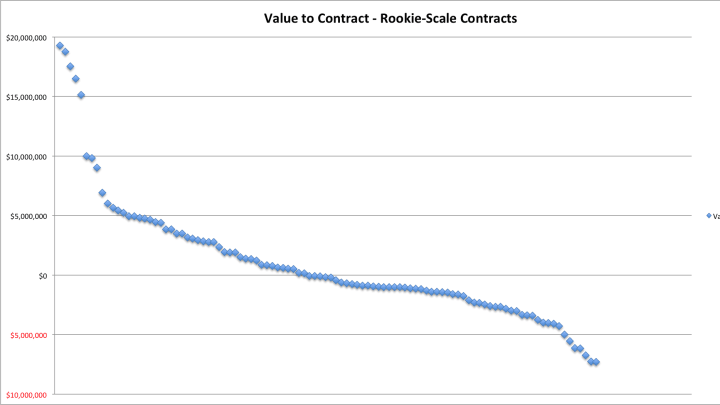 This chart shows the spread of Value to Contract Ratios for players on their rookie deals. Graph courtesy of Nylon Calculus.