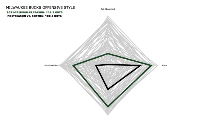 There is a way for the Bucks to win this series with their own defense keeping the Celtics under wraps and Giannis doing just enough to beat Boston’s defense on his own. But getting some creation from Holiday, some off-ball movement and some open 3-pointers could help this Bucks offense look like it did during the regular season.