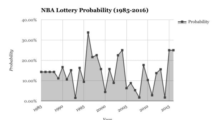 NBA Draft Lottery Probability
